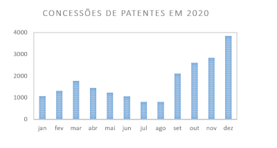 400x215_concessoes de patentes em 2020.png