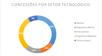 400x220_concessoes por setor tecnologico.png