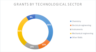 400x220_grants by technological sector.png