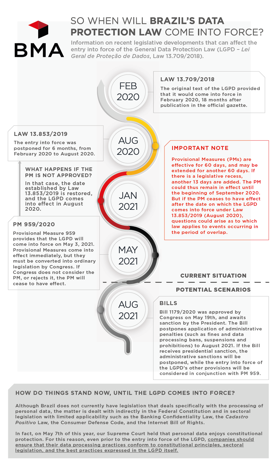 So when will Brazil's Data Protection Law come into force?