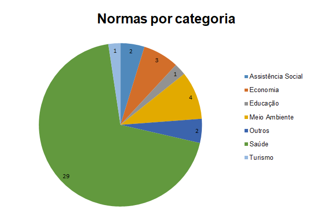 Clique e confira as normas por categoria