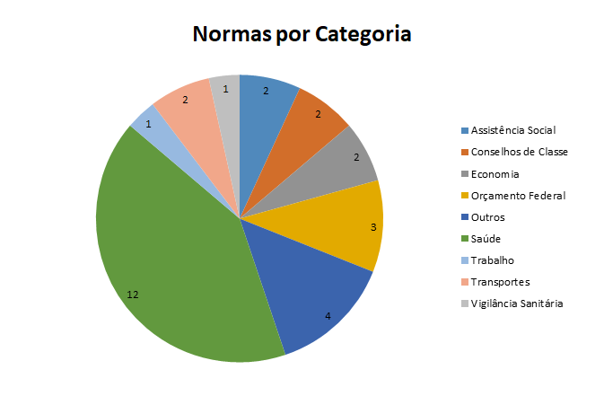 Confira as normas por categoria