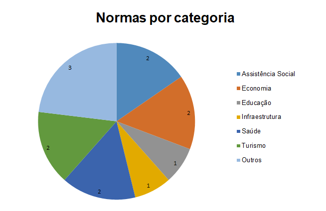 Confira as principais normas por categoria