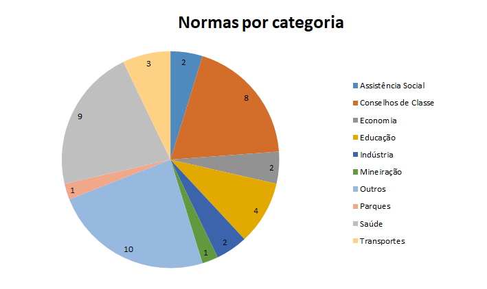Clique e confira as normas por categoria
