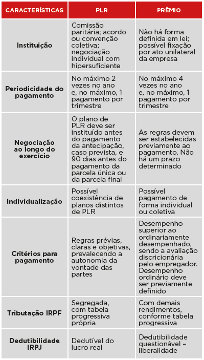 tabela - PLR x Premio.PNG